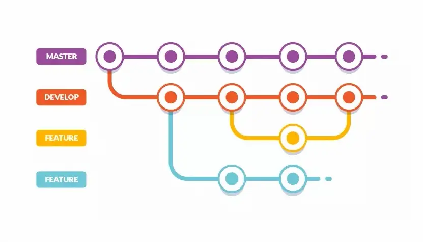 A diagram showing an example of different git branches types: master branch, develop branch, and two feature branches